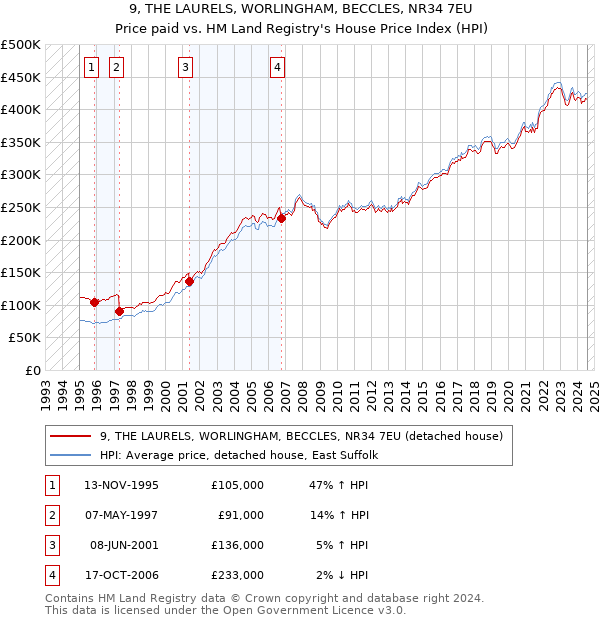 9, THE LAURELS, WORLINGHAM, BECCLES, NR34 7EU: Price paid vs HM Land Registry's House Price Index