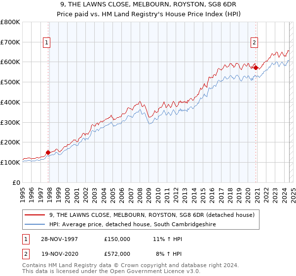 9, THE LAWNS CLOSE, MELBOURN, ROYSTON, SG8 6DR: Price paid vs HM Land Registry's House Price Index