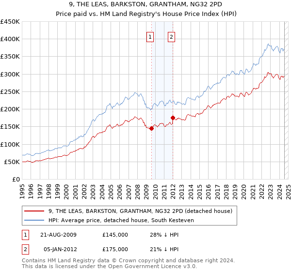 9, THE LEAS, BARKSTON, GRANTHAM, NG32 2PD: Price paid vs HM Land Registry's House Price Index