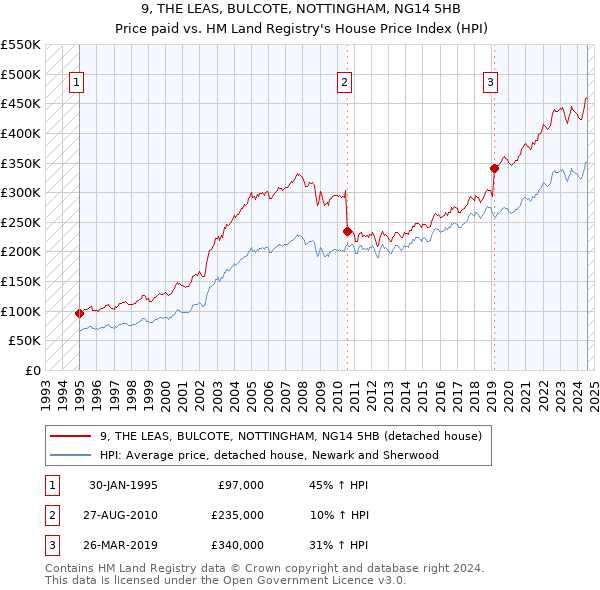 9, THE LEAS, BULCOTE, NOTTINGHAM, NG14 5HB: Price paid vs HM Land Registry's House Price Index