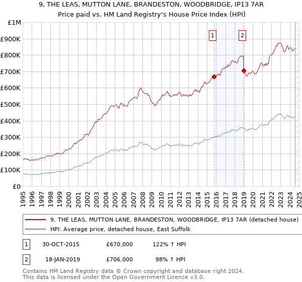 9, THE LEAS, MUTTON LANE, BRANDESTON, WOODBRIDGE, IP13 7AR: Price paid vs HM Land Registry's House Price Index