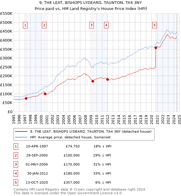 9, THE LEAT, BISHOPS LYDEARD, TAUNTON, TA4 3NY: Price paid vs HM Land Registry's House Price Index