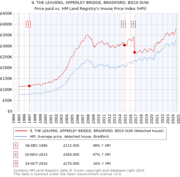 9, THE LEAVENS, APPERLEY BRIDGE, BRADFORD, BD10 0UW: Price paid vs HM Land Registry's House Price Index