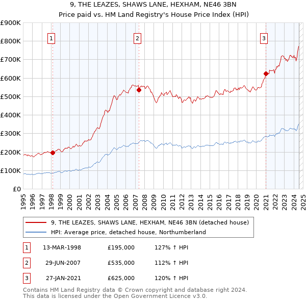 9, THE LEAZES, SHAWS LANE, HEXHAM, NE46 3BN: Price paid vs HM Land Registry's House Price Index