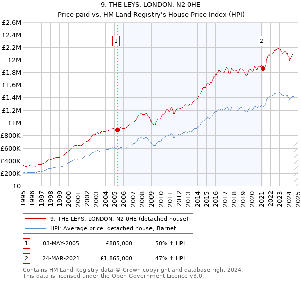 9, THE LEYS, LONDON, N2 0HE: Price paid vs HM Land Registry's House Price Index