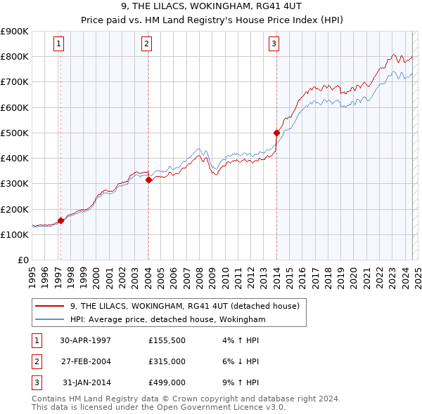 9, THE LILACS, WOKINGHAM, RG41 4UT: Price paid vs HM Land Registry's House Price Index