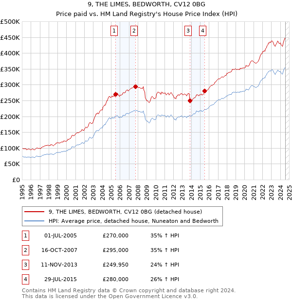 9, THE LIMES, BEDWORTH, CV12 0BG: Price paid vs HM Land Registry's House Price Index