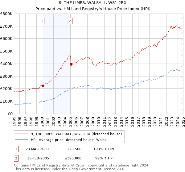 9, THE LIMES, WALSALL, WS1 2RX: Price paid vs HM Land Registry's House Price Index