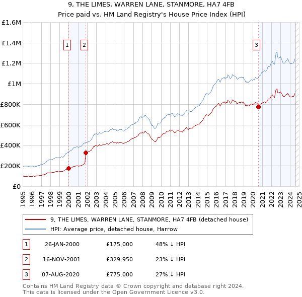 9, THE LIMES, WARREN LANE, STANMORE, HA7 4FB: Price paid vs HM Land Registry's House Price Index