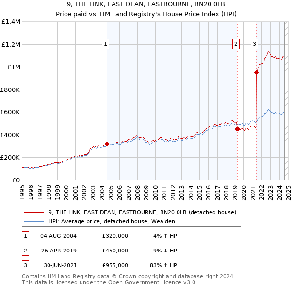 9, THE LINK, EAST DEAN, EASTBOURNE, BN20 0LB: Price paid vs HM Land Registry's House Price Index