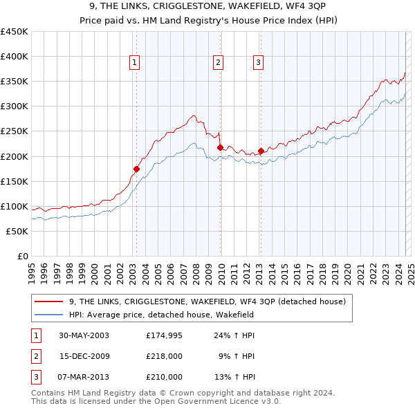 9, THE LINKS, CRIGGLESTONE, WAKEFIELD, WF4 3QP: Price paid vs HM Land Registry's House Price Index