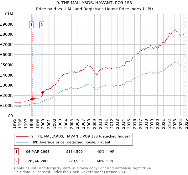 9, THE MALLARDS, HAVANT, PO9 1SS: Price paid vs HM Land Registry's House Price Index