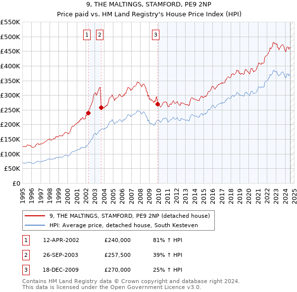 9, THE MALTINGS, STAMFORD, PE9 2NP: Price paid vs HM Land Registry's House Price Index