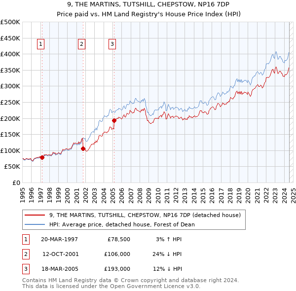 9, THE MARTINS, TUTSHILL, CHEPSTOW, NP16 7DP: Price paid vs HM Land Registry's House Price Index