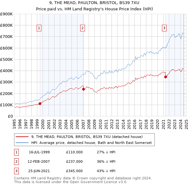 9, THE MEAD, PAULTON, BRISTOL, BS39 7XU: Price paid vs HM Land Registry's House Price Index