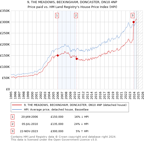 9, THE MEADOWS, BECKINGHAM, DONCASTER, DN10 4NP: Price paid vs HM Land Registry's House Price Index