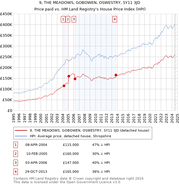 9, THE MEADOWS, GOBOWEN, OSWESTRY, SY11 3JD: Price paid vs HM Land Registry's House Price Index