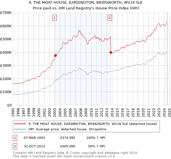 9, THE MOAT HOUSE, EARDINGTON, BRIDGNORTH, WV16 5LE: Price paid vs HM Land Registry's House Price Index