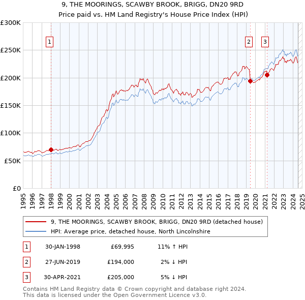 9, THE MOORINGS, SCAWBY BROOK, BRIGG, DN20 9RD: Price paid vs HM Land Registry's House Price Index