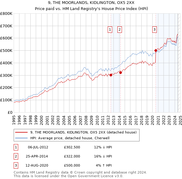 9, THE MOORLANDS, KIDLINGTON, OX5 2XX: Price paid vs HM Land Registry's House Price Index