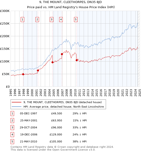 9, THE MOUNT, CLEETHORPES, DN35 8JD: Price paid vs HM Land Registry's House Price Index