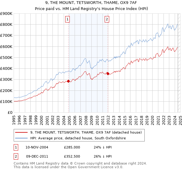 9, THE MOUNT, TETSWORTH, THAME, OX9 7AF: Price paid vs HM Land Registry's House Price Index