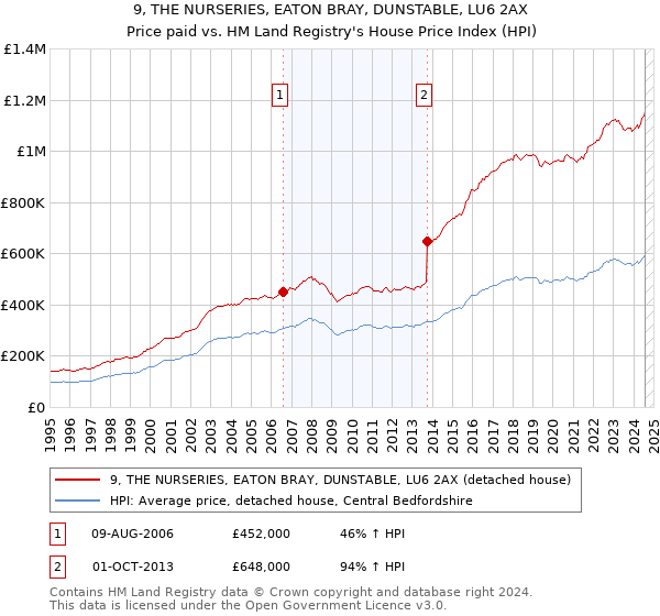 9, THE NURSERIES, EATON BRAY, DUNSTABLE, LU6 2AX: Price paid vs HM Land Registry's House Price Index