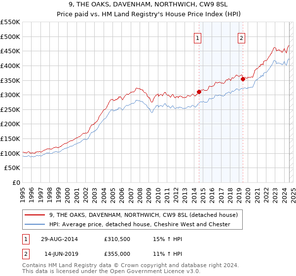 9, THE OAKS, DAVENHAM, NORTHWICH, CW9 8SL: Price paid vs HM Land Registry's House Price Index