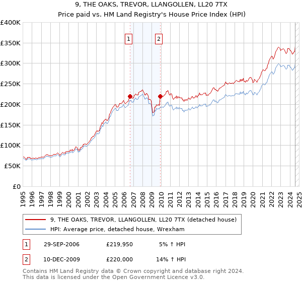 9, THE OAKS, TREVOR, LLANGOLLEN, LL20 7TX: Price paid vs HM Land Registry's House Price Index