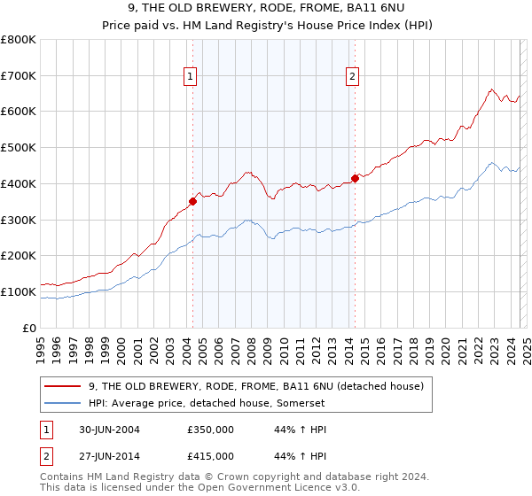 9, THE OLD BREWERY, RODE, FROME, BA11 6NU: Price paid vs HM Land Registry's House Price Index