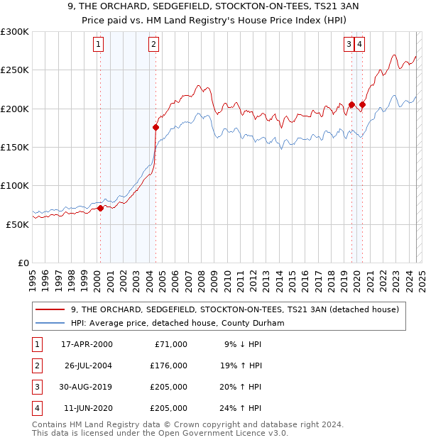 9, THE ORCHARD, SEDGEFIELD, STOCKTON-ON-TEES, TS21 3AN: Price paid vs HM Land Registry's House Price Index