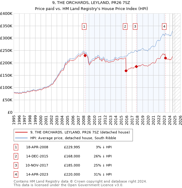 9, THE ORCHARDS, LEYLAND, PR26 7SZ: Price paid vs HM Land Registry's House Price Index