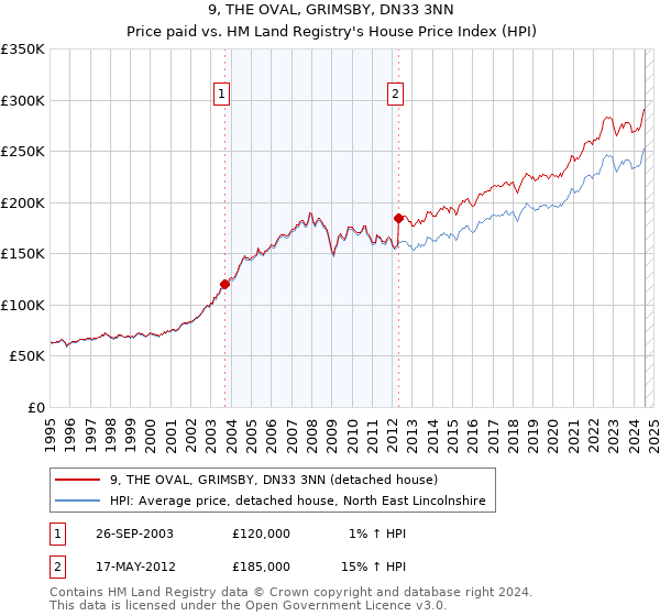 9, THE OVAL, GRIMSBY, DN33 3NN: Price paid vs HM Land Registry's House Price Index