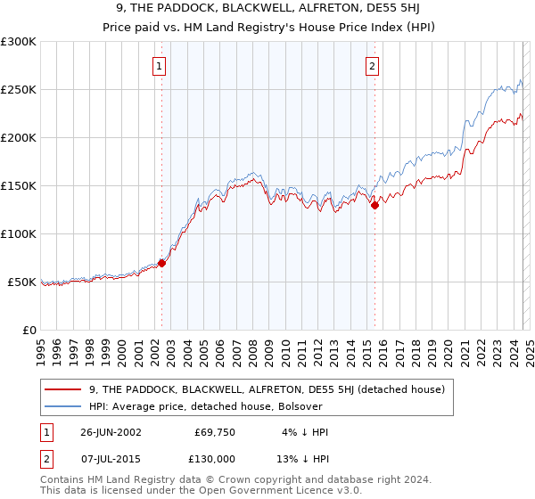 9, THE PADDOCK, BLACKWELL, ALFRETON, DE55 5HJ: Price paid vs HM Land Registry's House Price Index