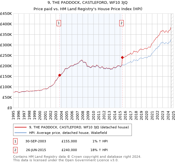 9, THE PADDOCK, CASTLEFORD, WF10 3JQ: Price paid vs HM Land Registry's House Price Index