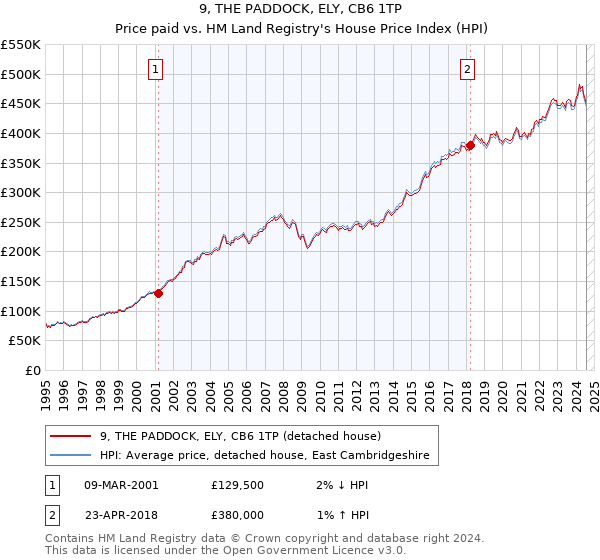 9, THE PADDOCK, ELY, CB6 1TP: Price paid vs HM Land Registry's House Price Index