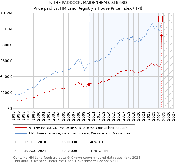 9, THE PADDOCK, MAIDENHEAD, SL6 6SD: Price paid vs HM Land Registry's House Price Index