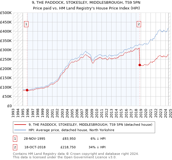 9, THE PADDOCK, STOKESLEY, MIDDLESBROUGH, TS9 5PN: Price paid vs HM Land Registry's House Price Index