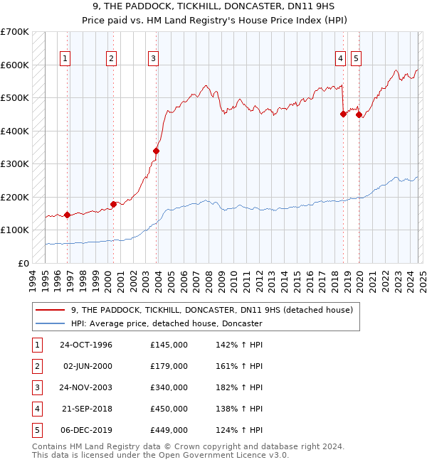 9, THE PADDOCK, TICKHILL, DONCASTER, DN11 9HS: Price paid vs HM Land Registry's House Price Index