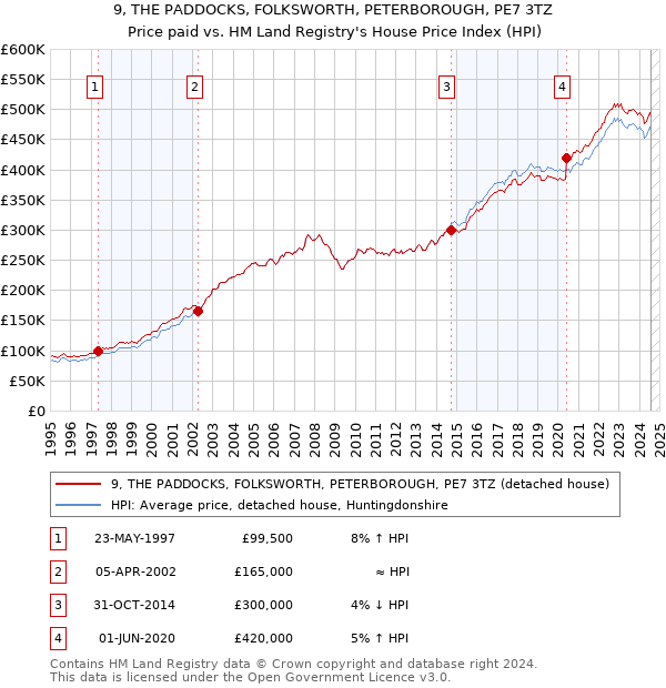 9, THE PADDOCKS, FOLKSWORTH, PETERBOROUGH, PE7 3TZ: Price paid vs HM Land Registry's House Price Index