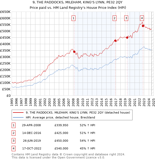 9, THE PADDOCKS, MILEHAM, KING'S LYNN, PE32 2QY: Price paid vs HM Land Registry's House Price Index