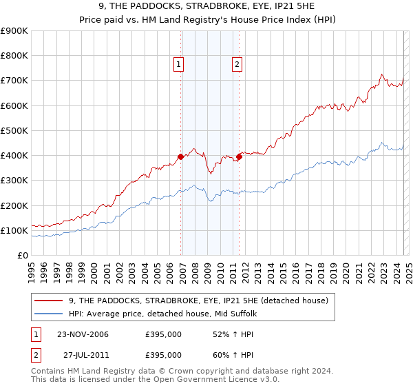 9, THE PADDOCKS, STRADBROKE, EYE, IP21 5HE: Price paid vs HM Land Registry's House Price Index