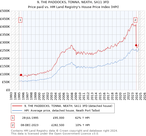 9, THE PADDOCKS, TONNA, NEATH, SA11 3FD: Price paid vs HM Land Registry's House Price Index