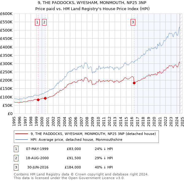 9, THE PADDOCKS, WYESHAM, MONMOUTH, NP25 3NP: Price paid vs HM Land Registry's House Price Index