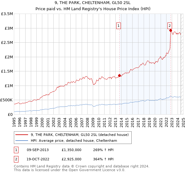 9, THE PARK, CHELTENHAM, GL50 2SL: Price paid vs HM Land Registry's House Price Index