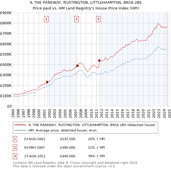 9, THE PARKWAY, RUSTINGTON, LITTLEHAMPTON, BN16 2BS: Price paid vs HM Land Registry's House Price Index