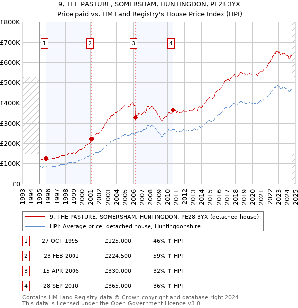 9, THE PASTURE, SOMERSHAM, HUNTINGDON, PE28 3YX: Price paid vs HM Land Registry's House Price Index