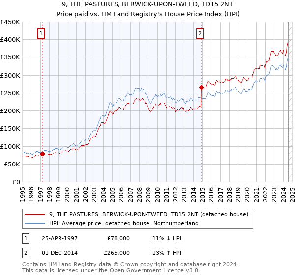 9, THE PASTURES, BERWICK-UPON-TWEED, TD15 2NT: Price paid vs HM Land Registry's House Price Index