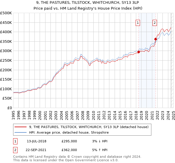 9, THE PASTURES, TILSTOCK, WHITCHURCH, SY13 3LP: Price paid vs HM Land Registry's House Price Index