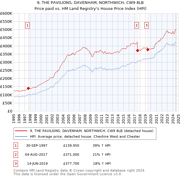 9, THE PAVILIONS, DAVENHAM, NORTHWICH, CW9 8LB: Price paid vs HM Land Registry's House Price Index